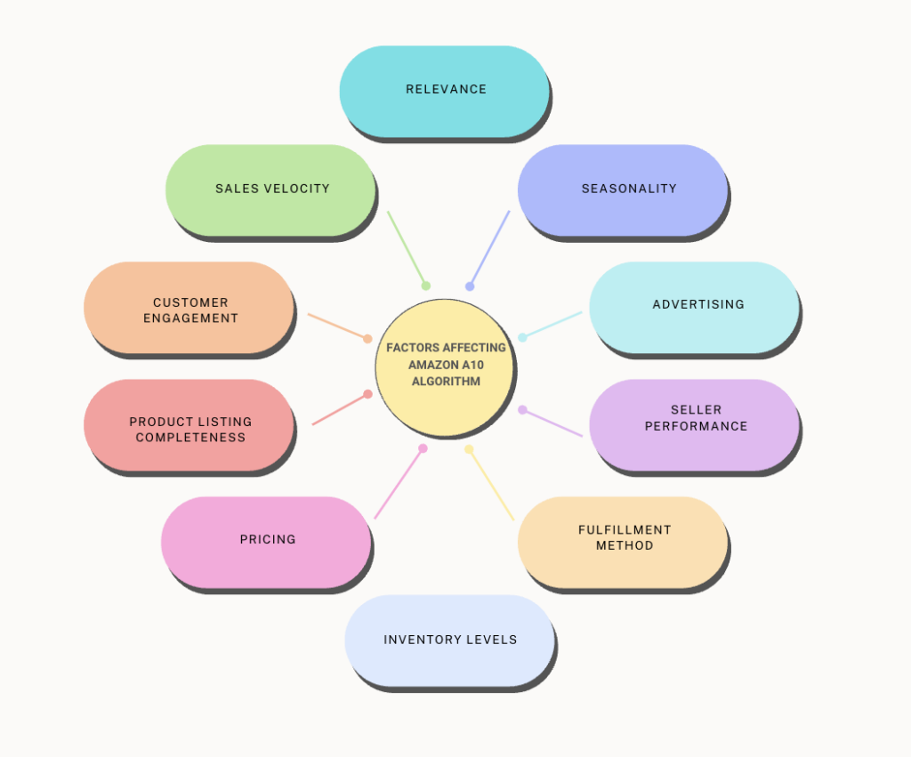 factors affecting A10 Algorithm